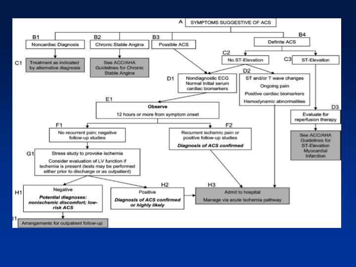 PPT - Acute Coronary Syndrome PowerPoint Presentation - ID:589639