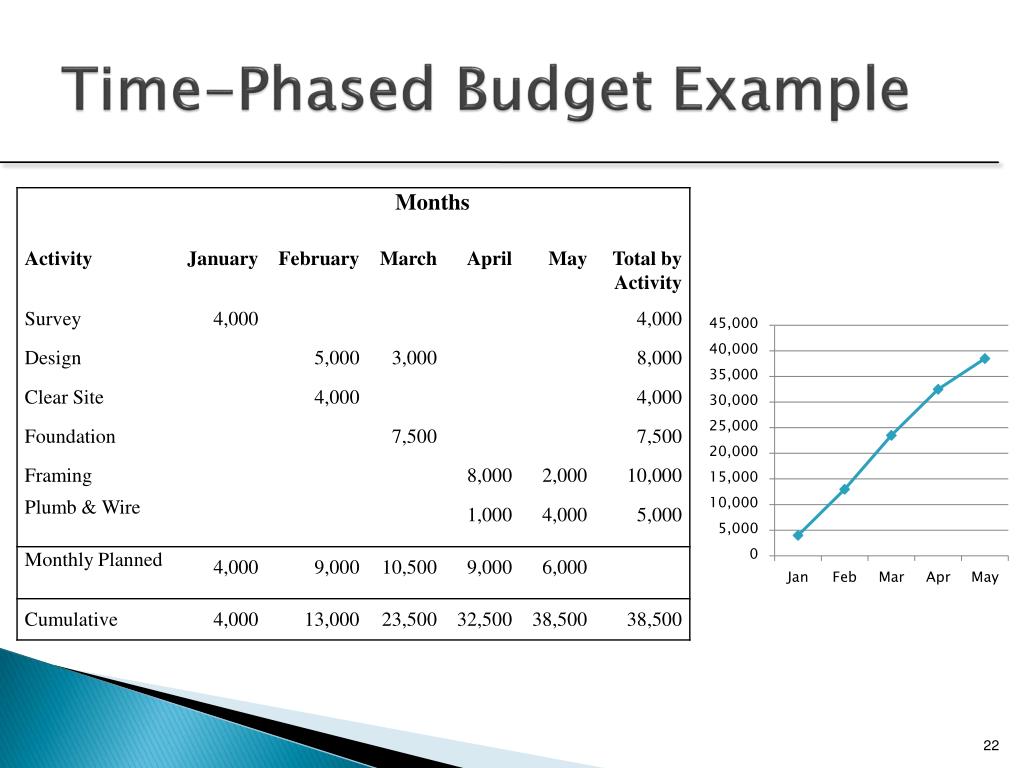 Time Phased Budget Template