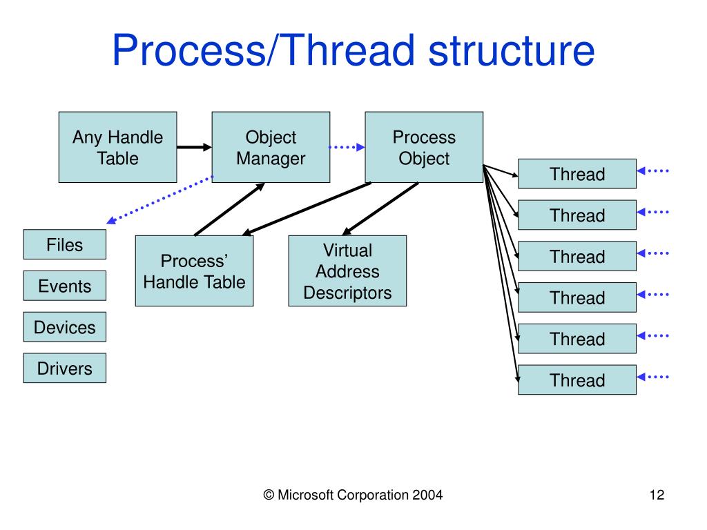 PPT - Windows Kernel Internals II Overview University of Tokyo – July ...