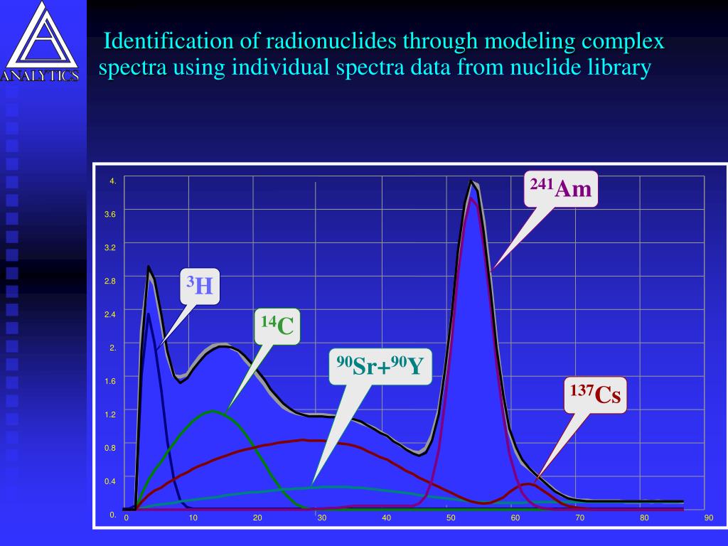 PPT Liquid Scintillation Counting as multinuclide screening method