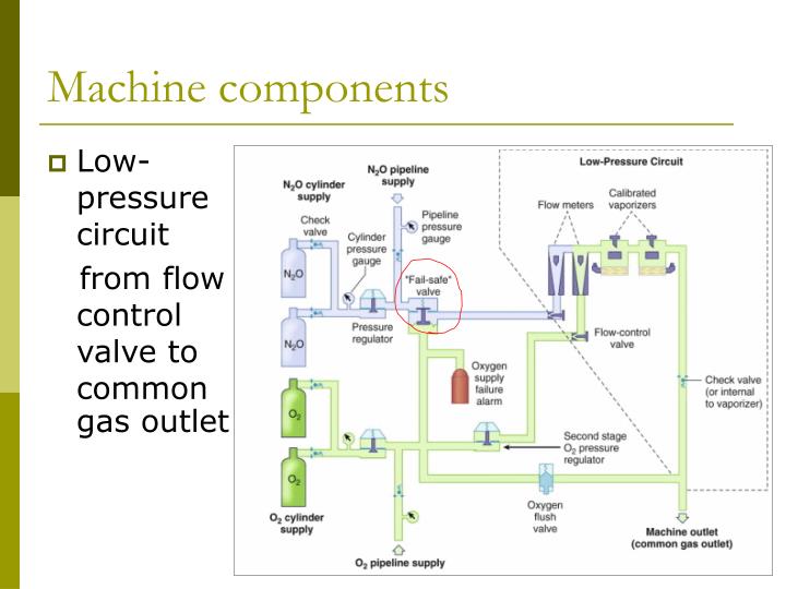 PPT - Anesthesia machine and breathing systems PowerPoint Presentation