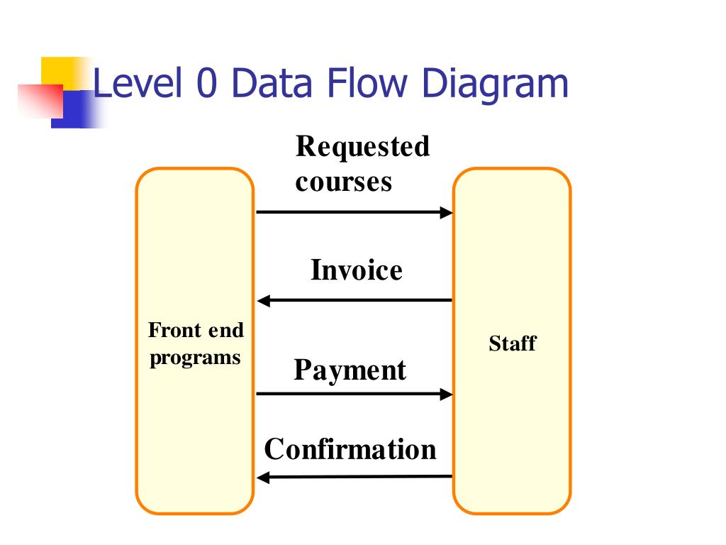 Level 0 Logical Data Flow Diagram
