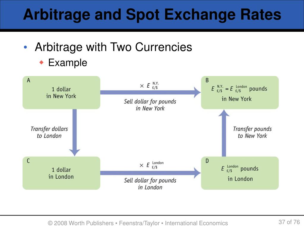 Arbitrage triangular fx currency cross definition forex spot market triangle rates illustrated assignment profit exchanges called why which point money Arbitrage in foreign exchange market with an example