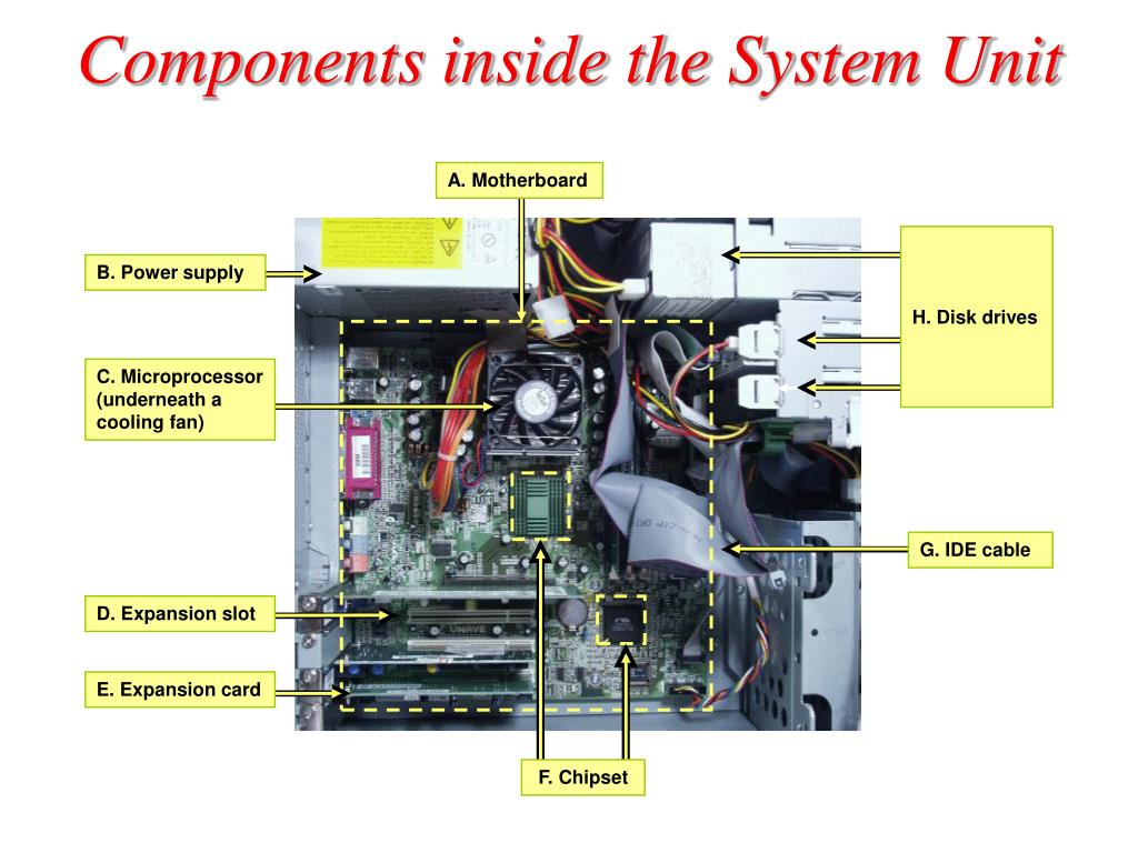 Unit components. System Unit inside. Hardware System Unit. The Composition of the System Unit. Inside a Computer System.