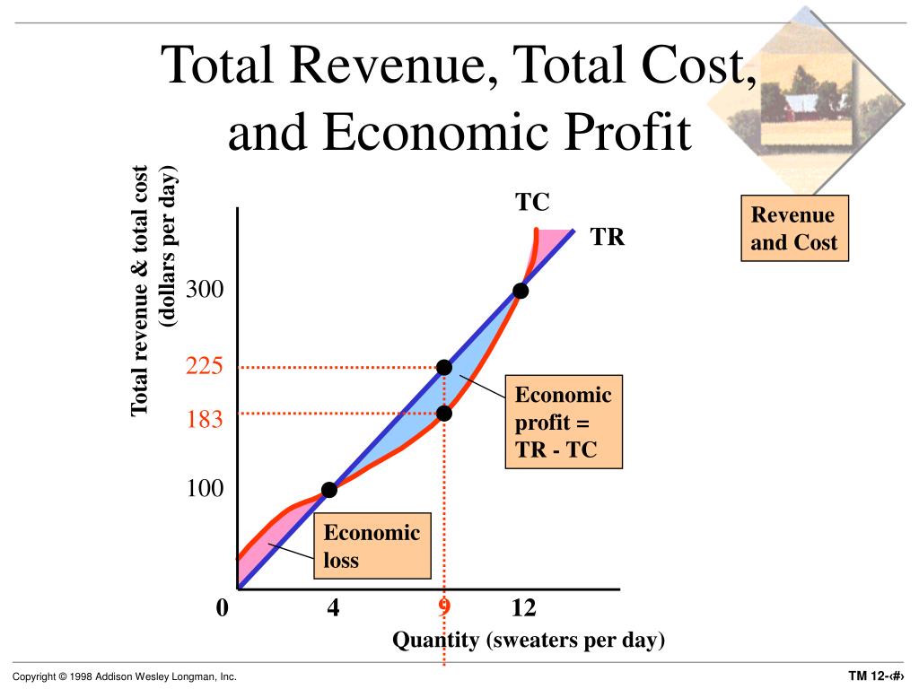 TC Revenue and Cost TR Total revenue & total cost (dollars per day) 300...