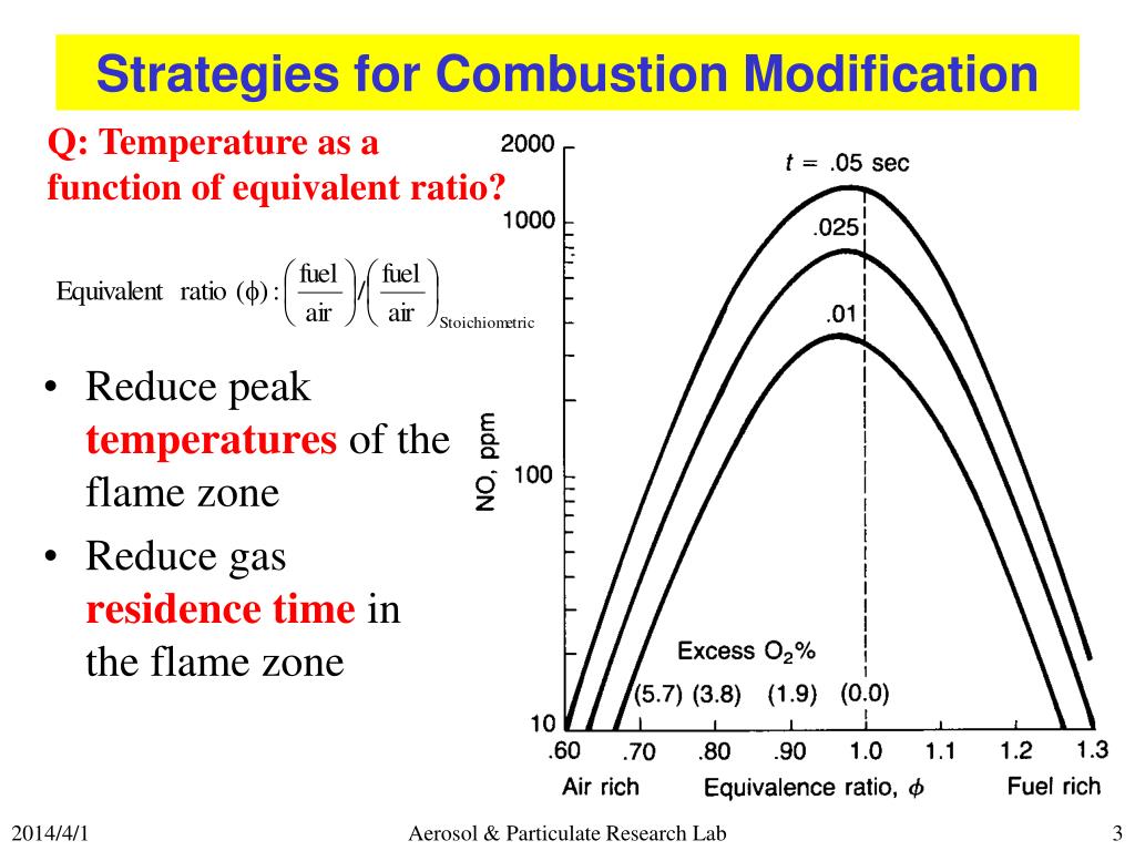 Q temp. Peak reduction.