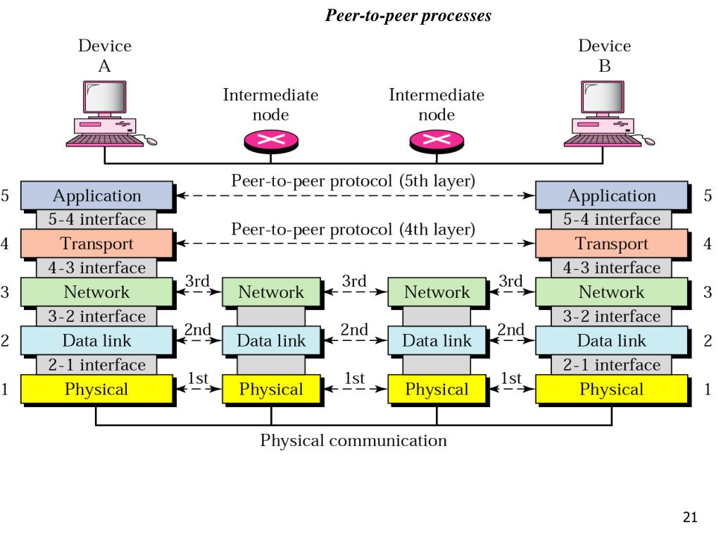 Протокол ис. Network Protocols. Computer Network Protocol. Osi Network model. Технология networkvoiceprotocol.
