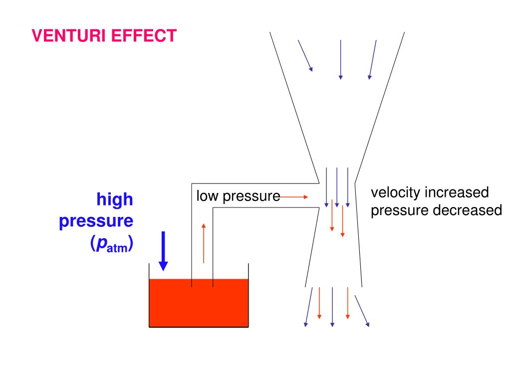 velocity increased pressure decreased low pressure high pressure (patm) .