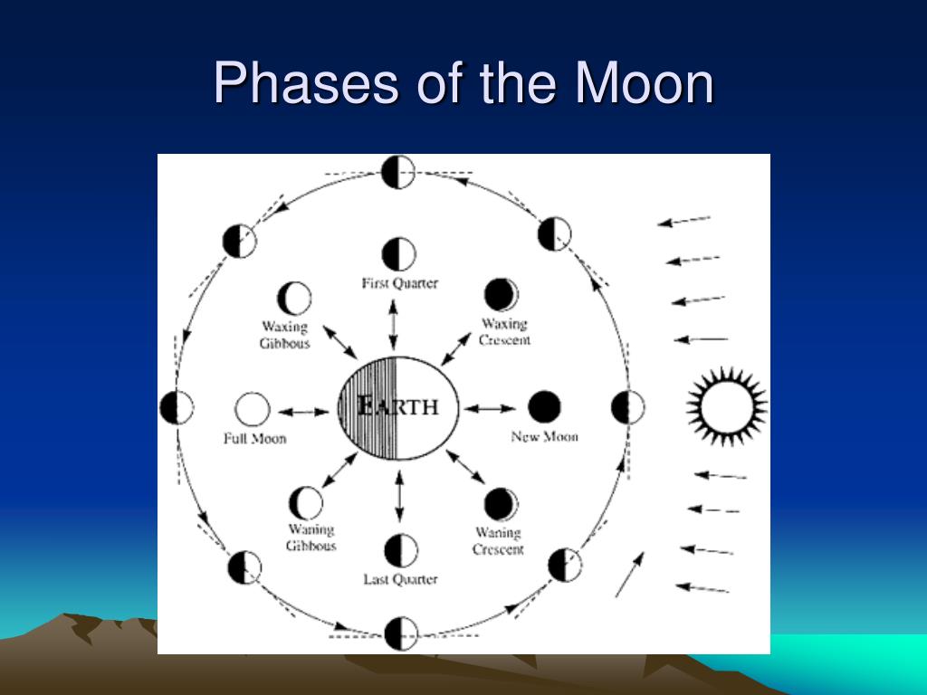 PPT - Reflections on Moonsighting PowerPoint Presentation, free ...