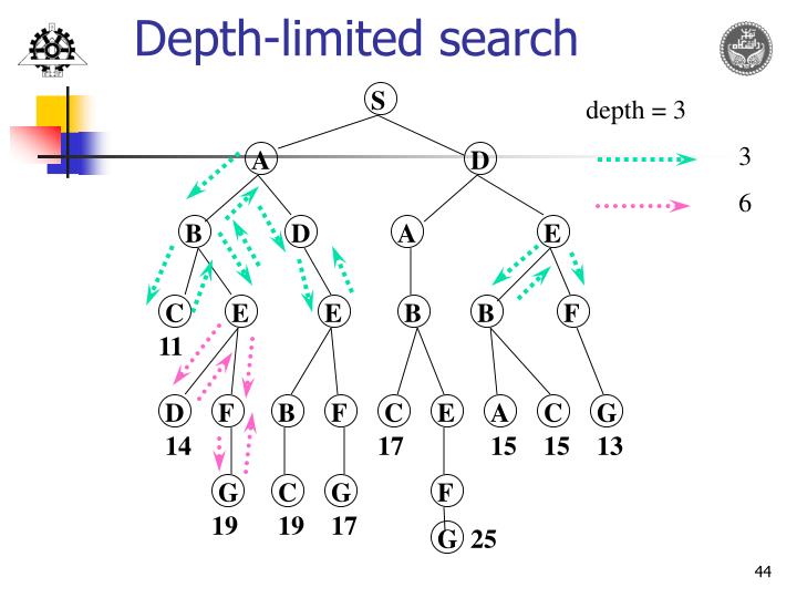 PPT - Introduction to AI Lecture 3: Uninformed Search PowerPoint ...