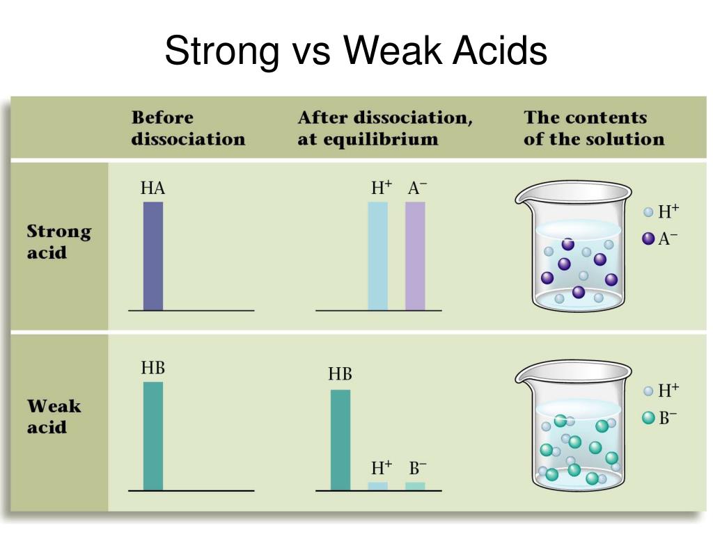 PPT Ionization Constants of Acids and Bases Strengths