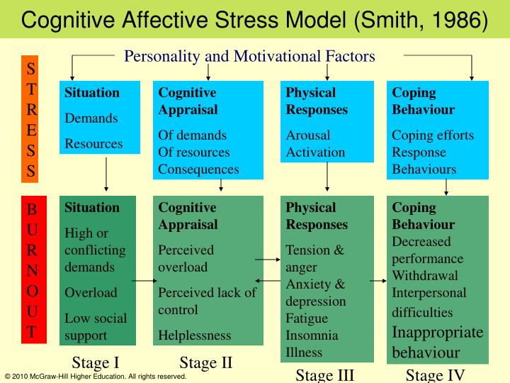 PPT - Burnout in Sport: Understanding the Process: From Early Warning ...