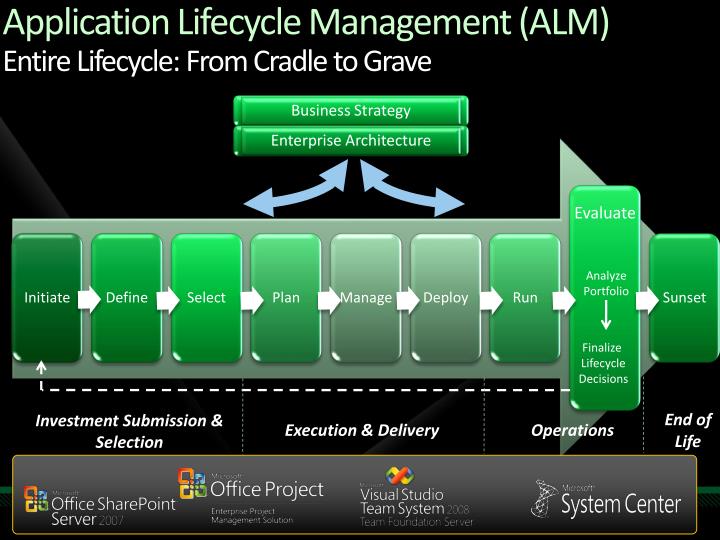 PPT Integrating Application Lifecycle Management & Project Portfolio