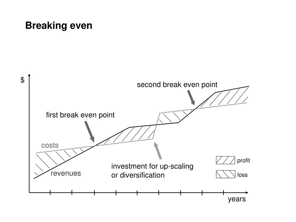 Second break. Break even investment. Канал point cost. Breakeven point meaning. Break-even revenue.