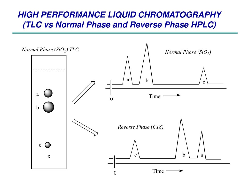 PPT HIGH PERFORMANCE LIQUID CHROMATOGRAPHY (HPLC) PowerPoint