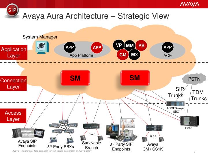 PPT - Avaya Aura PowerPoint Presentation - ID:613886