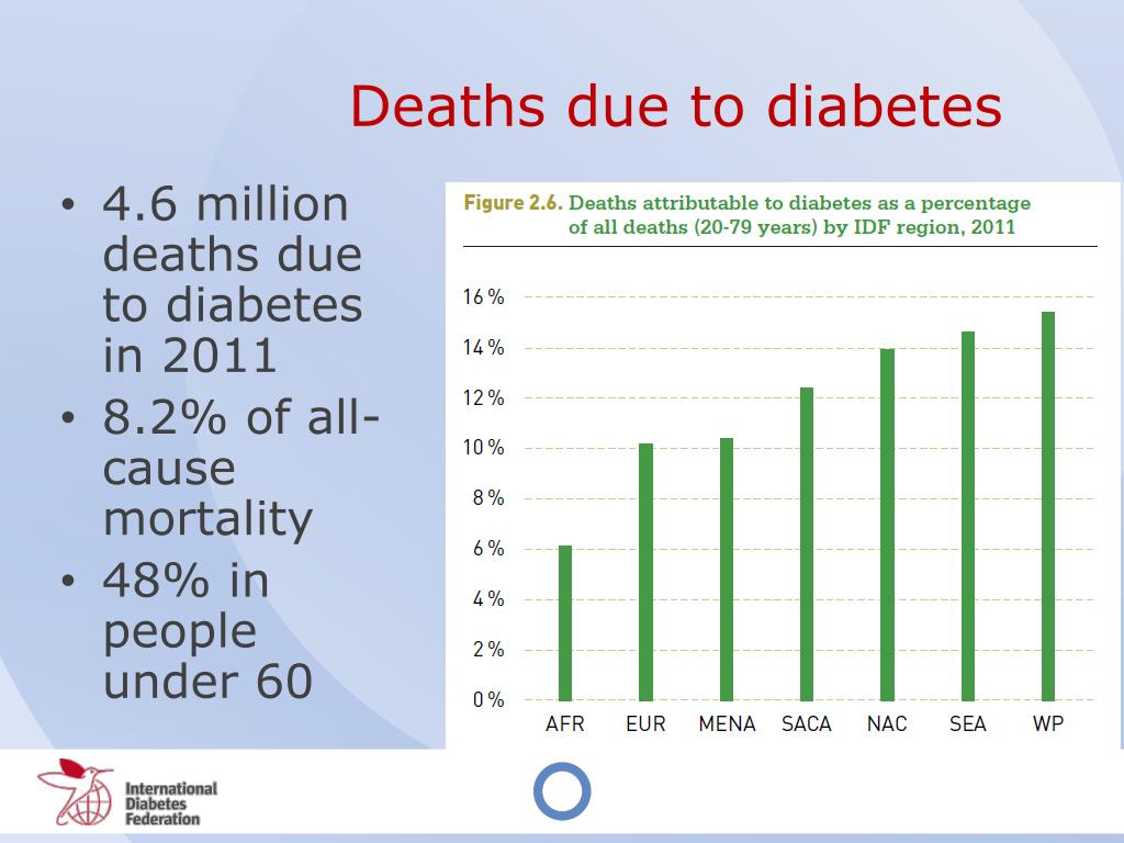 diabetes deaths due idf mortality atlas edition ppt powerpoint presentation th cause million 5th