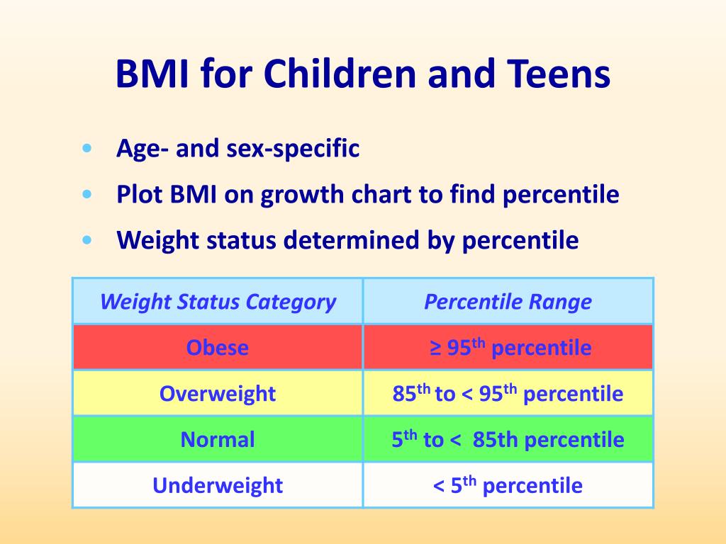 95th Percentile On The Growth Charts