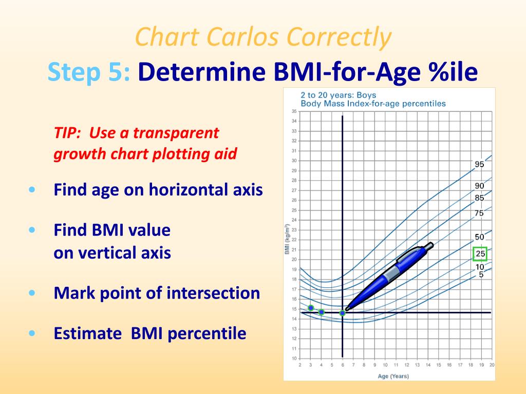 Ppt Assessing Child Growth Using Body Mass Index Bmi For Age