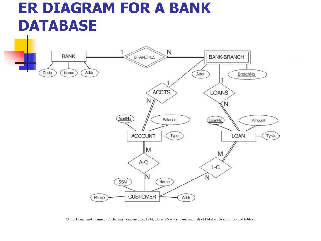 Bank database. Er диаграмма банк. Ер диаграмма ГАИ. Er диаграмма такси. Налоговая инспекция er-диаграмма.
