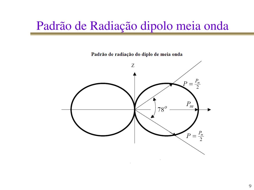 PPT - Propagação de Ondas e Antenas PowerPoint Presentation, free download  - ID:618339