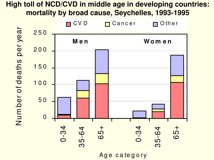 cardiovascular diseases in the developing countries Cardiovascular disease (cvd) is currently the third leading killer in africa, this is not the case in many developing countries. cardiovascular diseases in the developing countries Cardiovascular disease (cvd) is currently the third leading killer in africa, this is not the case in many developing countries.