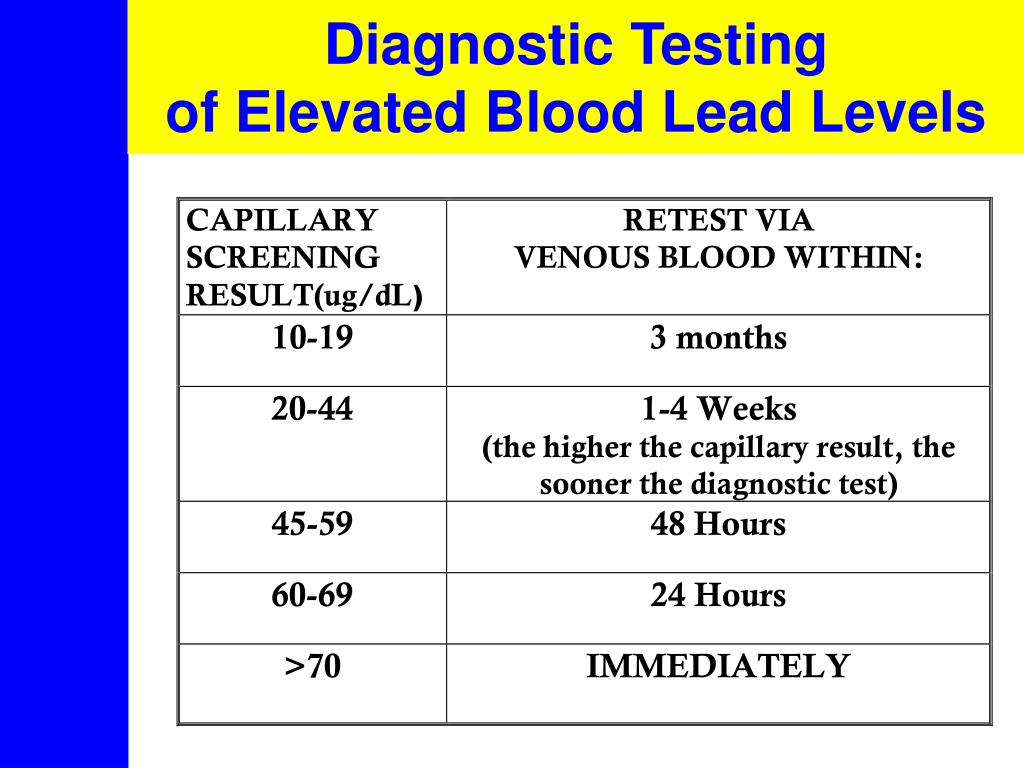 Lead Blood Test 2 at Ronald Constantine blog