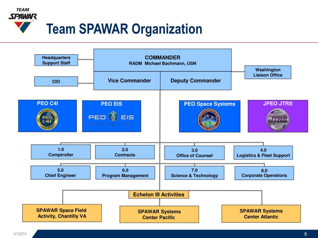 Spawar Organization Chart