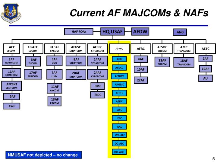 list of air force majcoms