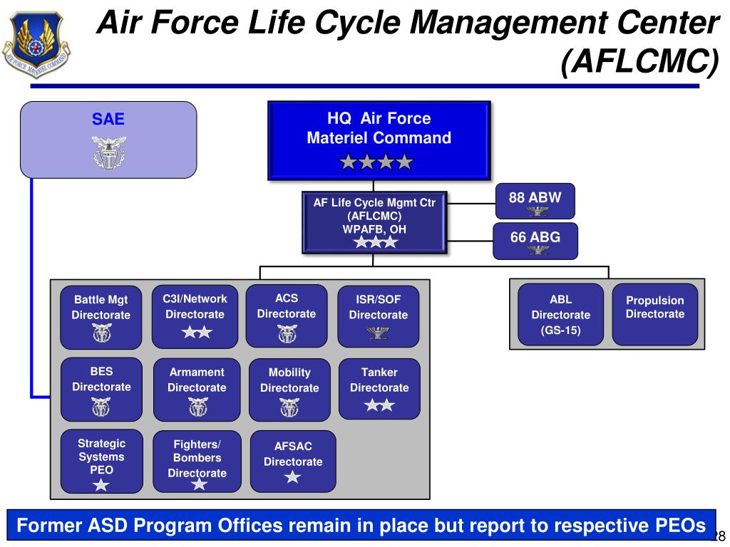 Aflcmc Org Chart