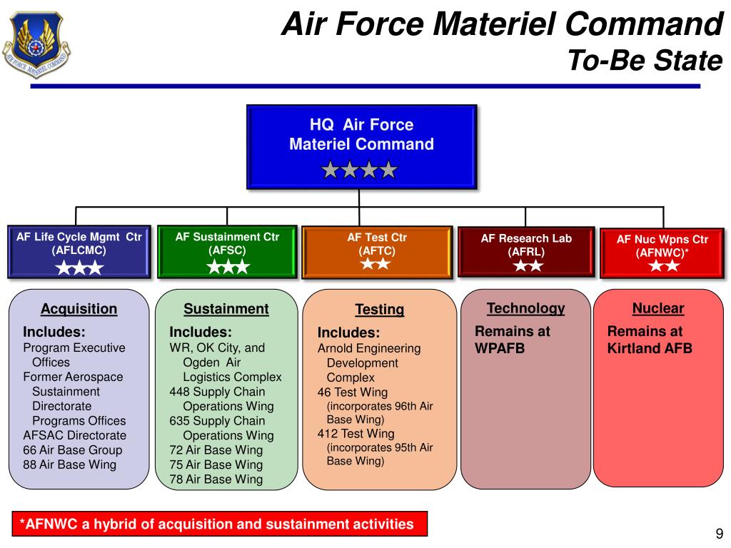 Aflcmc Org Chart