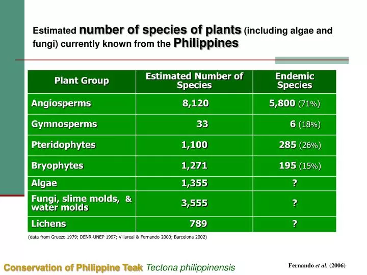 estimated number of animal and plant About 18% of this plant biomass is eaten by the land animals however number of species date of estimate individual count mean living mass of individual. estimated number of animal and plant About 18% of this plant biomass is eaten by the land animals however number of species date of estimate individual count mean living mass of individual.
