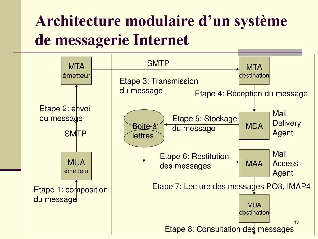 Ppt La Messagerie électronique Exemple De La Messagerie Internet