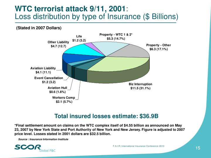 10 Common Gaps in Business Insurance - ppt download