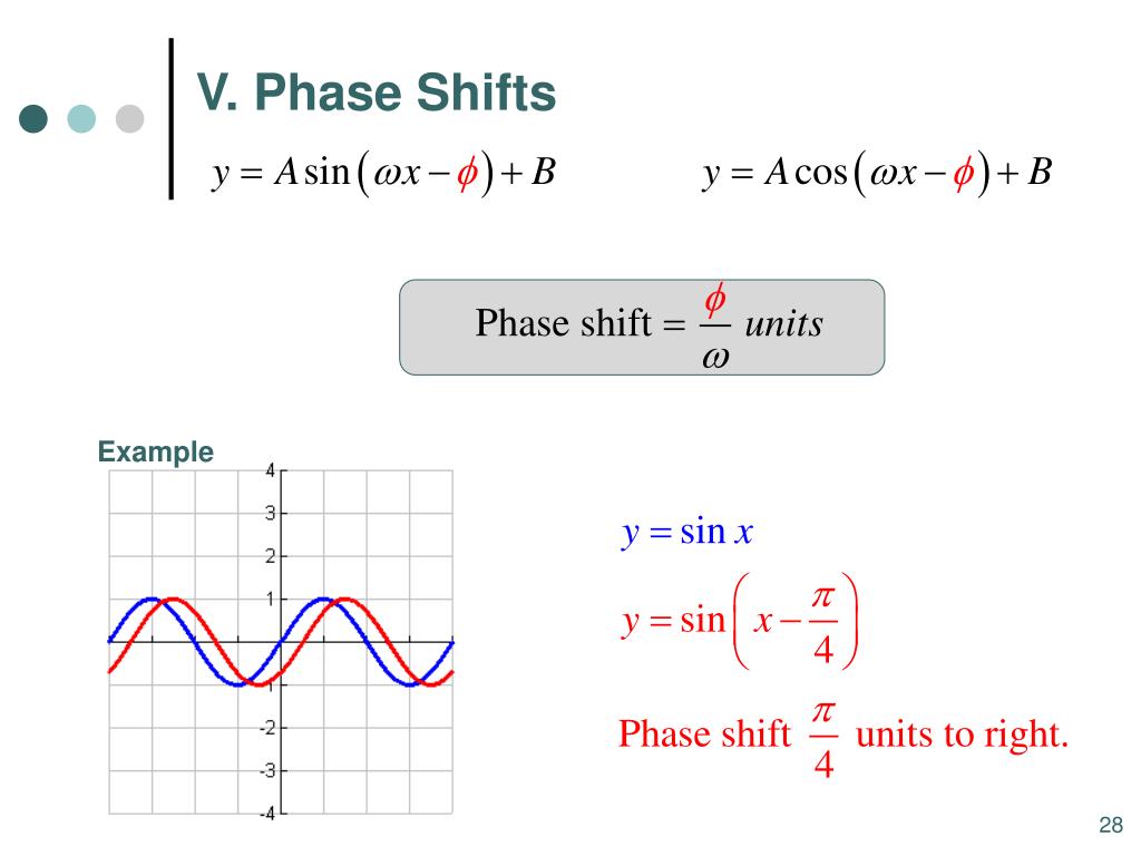 Phase Shift. Sine function. Sine and cosine. Sin graph.