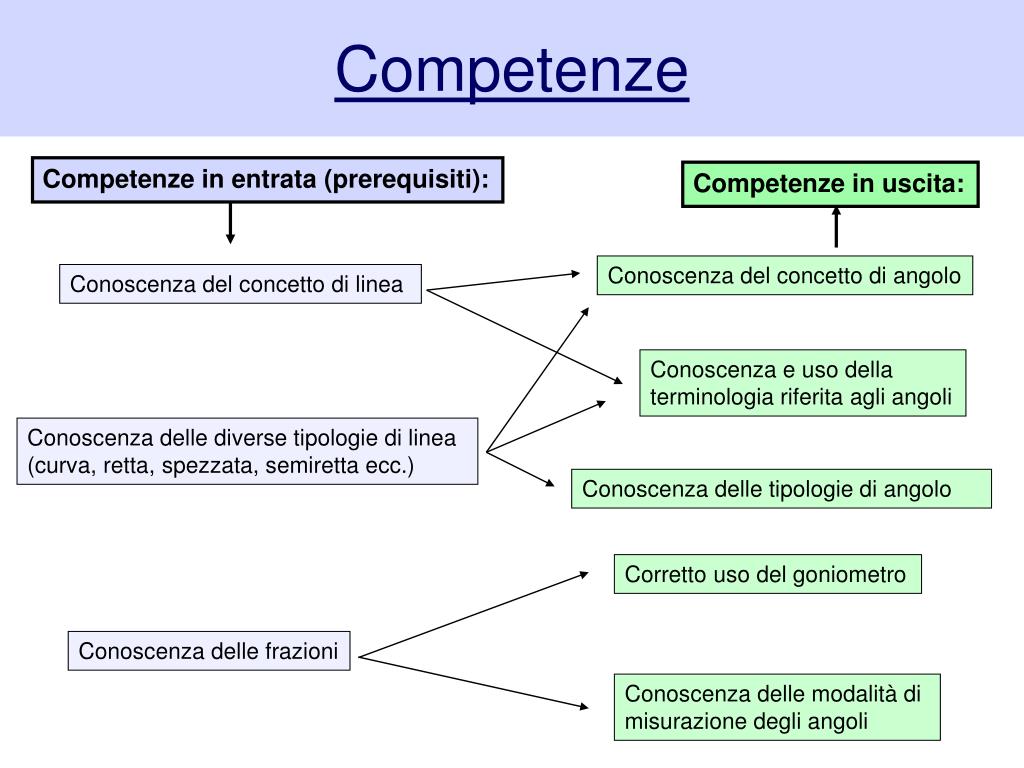 Ppt Unita Di Apprendimento Powerpoint Presentation Free Download Id