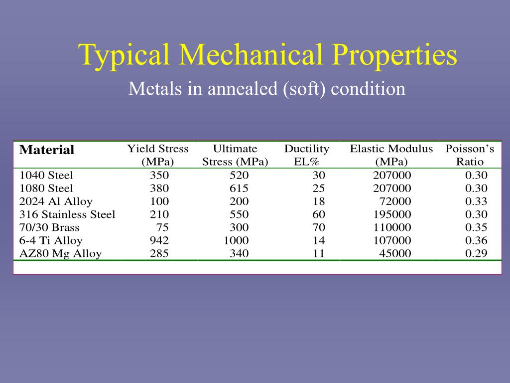 Ppt Mechanical Properties Of Metals Powerpoint Presentation Id631262