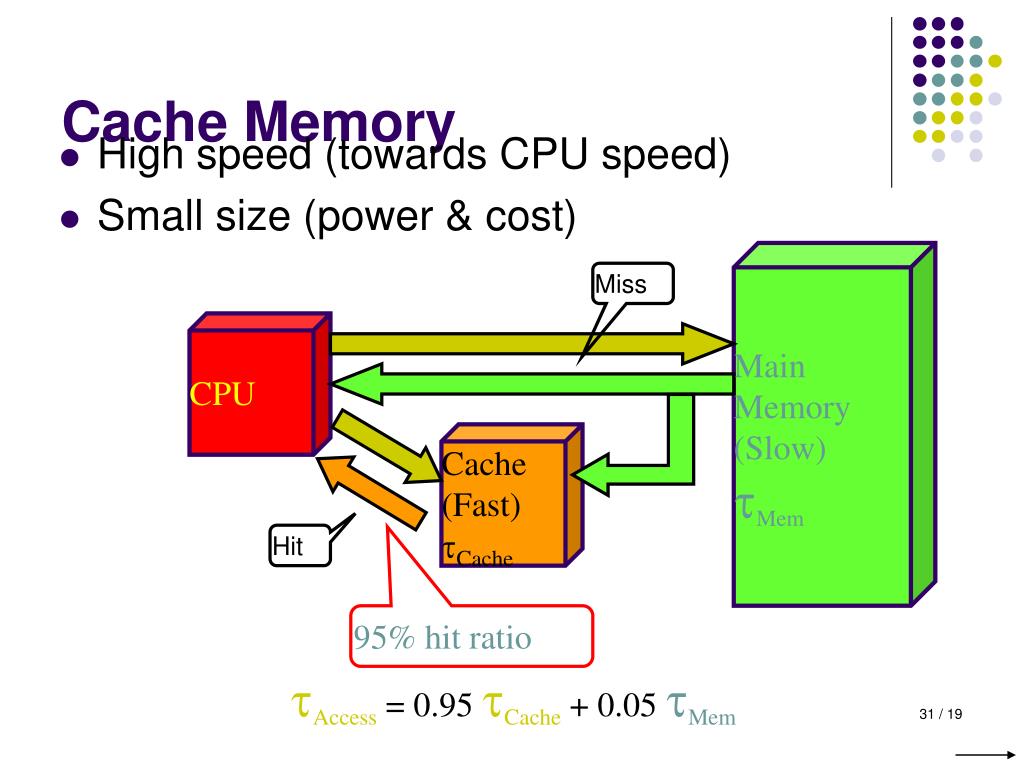 Ppt Chapter The Memory System Powerpoint Presentation Free Download Id