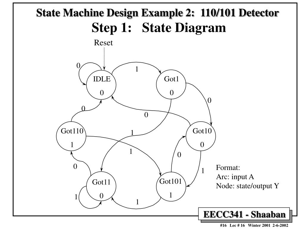 PPT State Machine Design Procedure PowerPoint Presentation, free