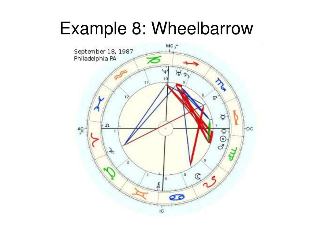 How To Interpret Birth Chart Astrology Nzrobo