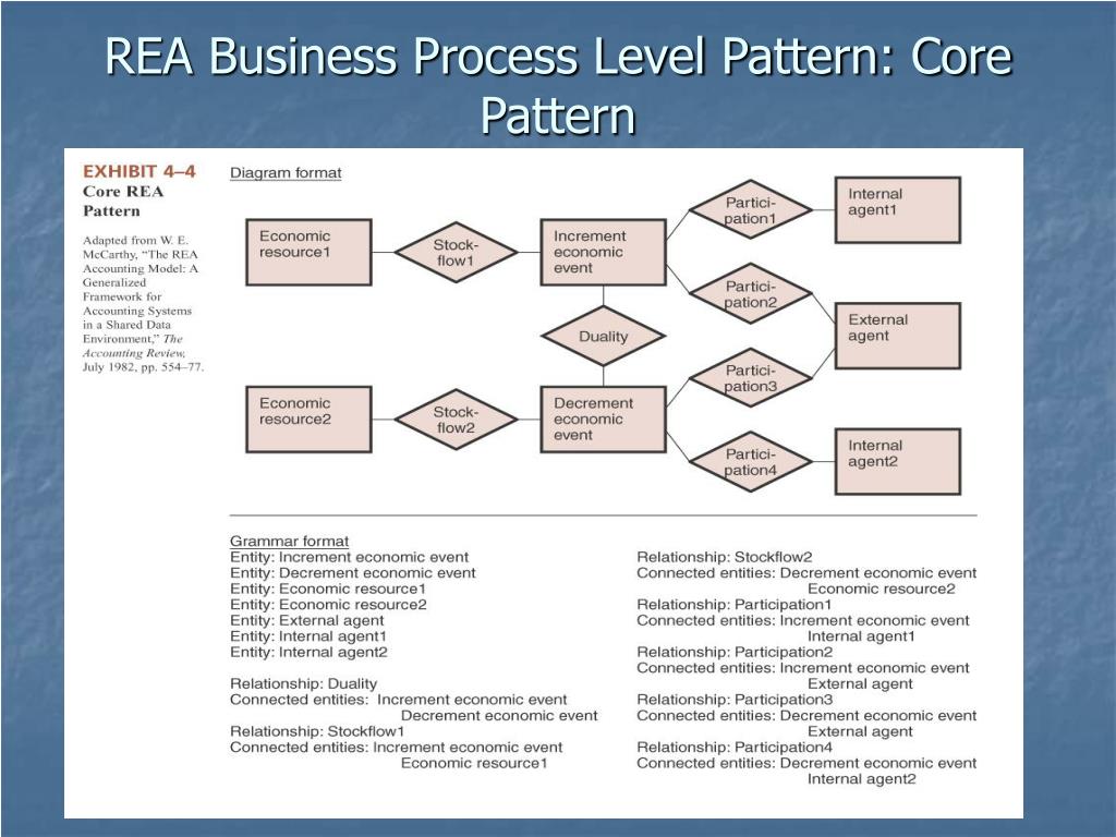 levels in business process modelling