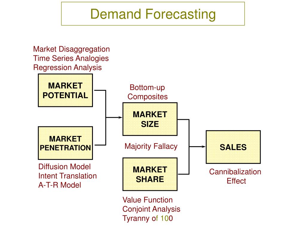 Demand forecasting basics of investing snap ipo details