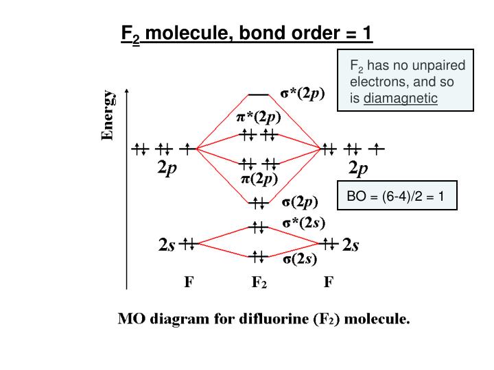 Bond order of f2 Bond order of f2