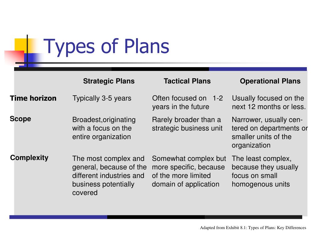 Types of planning. Types of Strategic planning. Types of Business Plans. All Types of Plans.