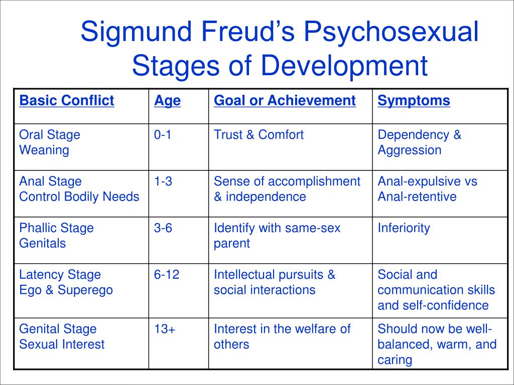 Freud Stages Of Development Chart