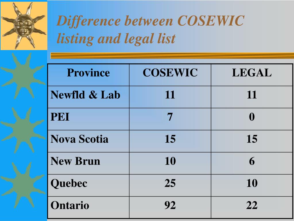 PPT Species at Risk Legislation PowerPoint Presentation, free