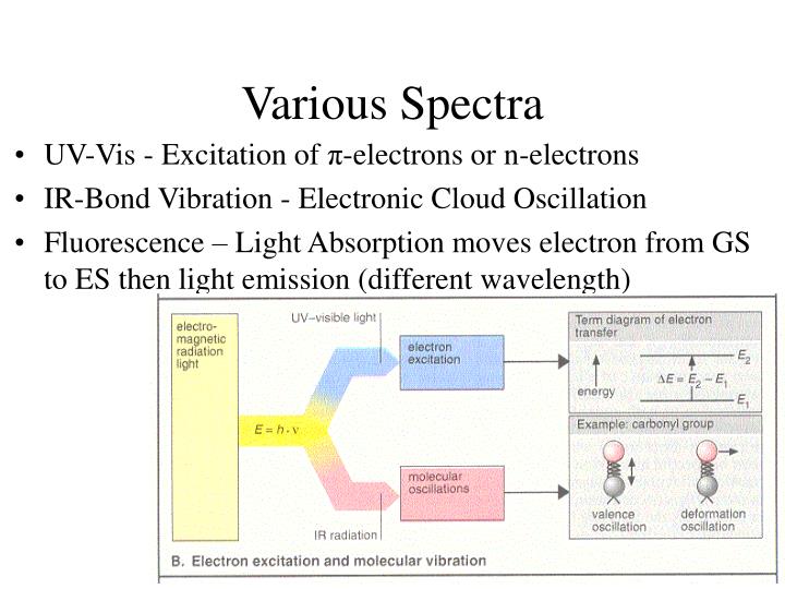 PPT Molecular Spectra PowerPoint Presentation ID639242