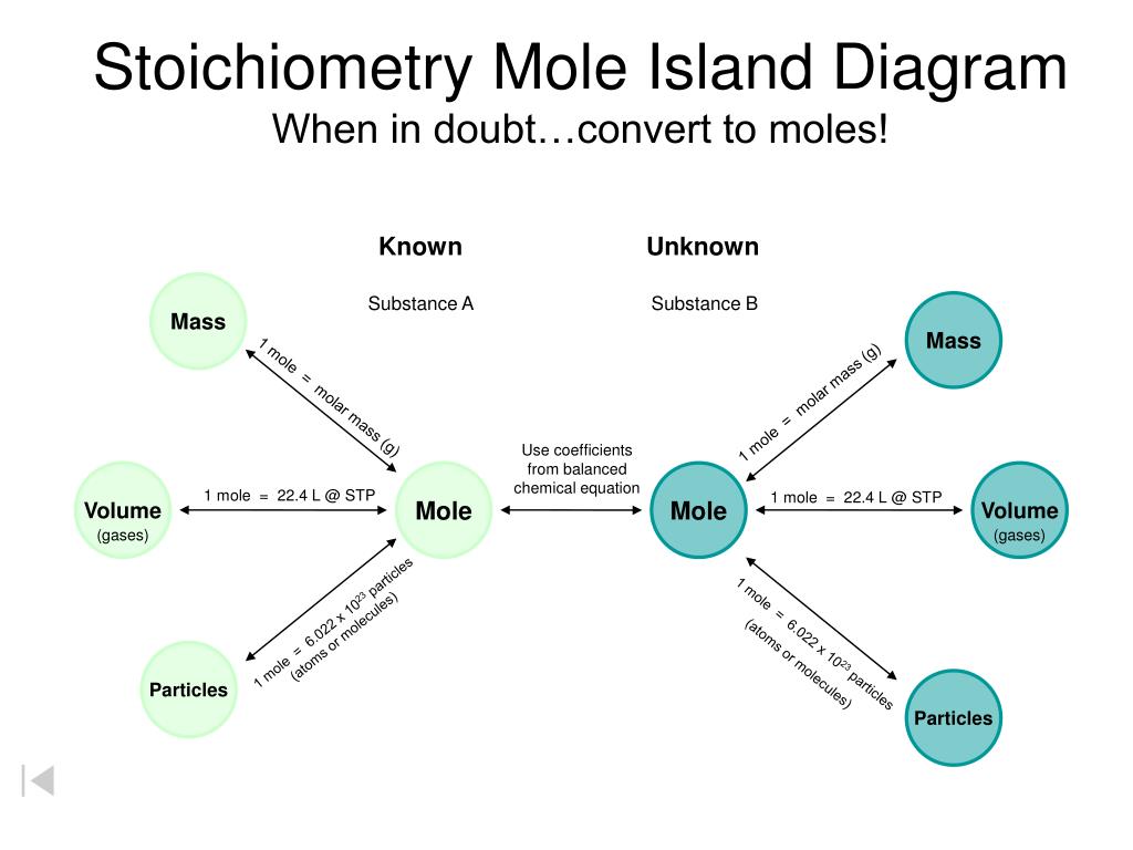 PPT - Stoichiometry Mole Island Diagram When in doubt…convert to moles! PowerPoint Presentation - ID:640055