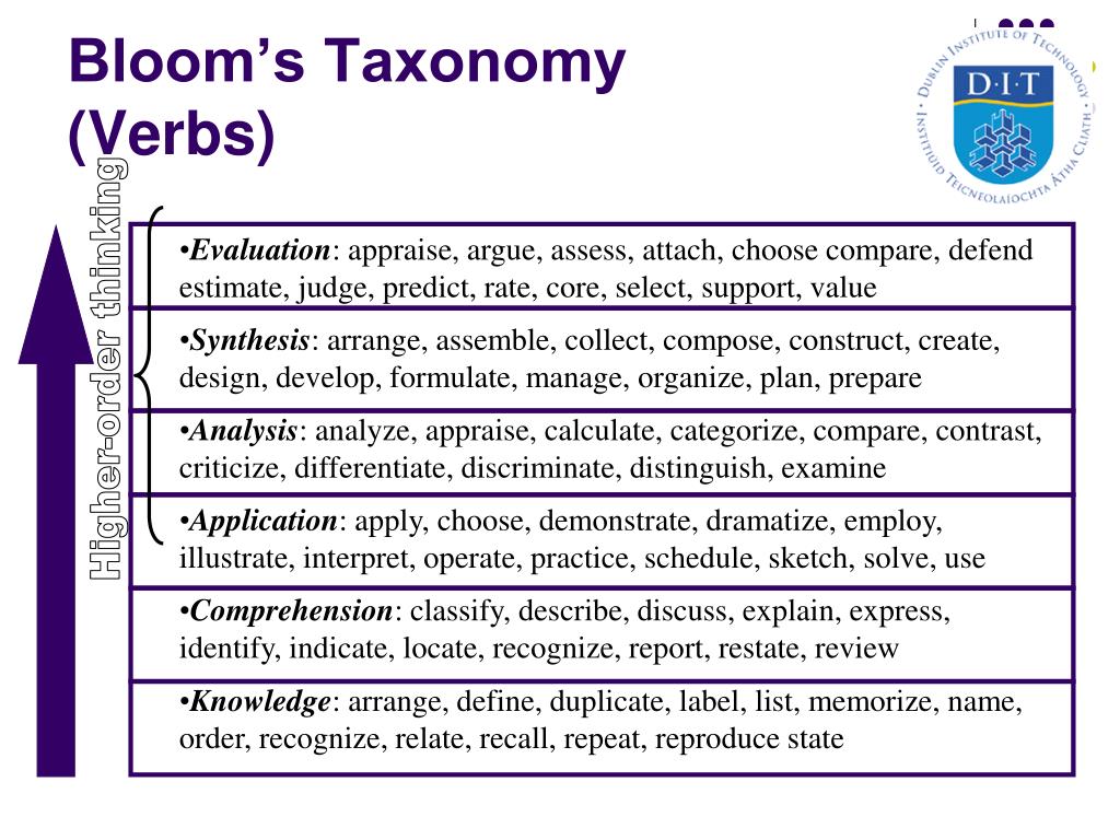 Bloom s taxonomy. Verbs for Bloom's taxonomy. Bloom's taxonomy measurable verbs. Таксономия Блума на уроках английского языка примеры. Bloom's taxonomy лампочка.
