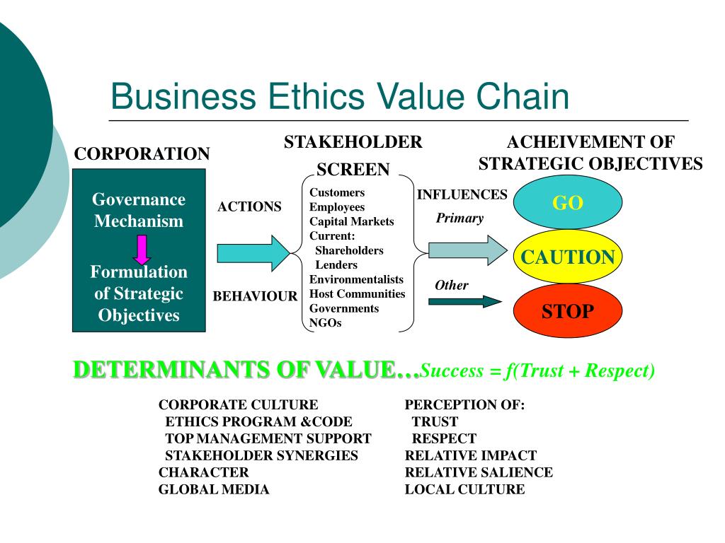 How business ethics and values are implemented on the job
